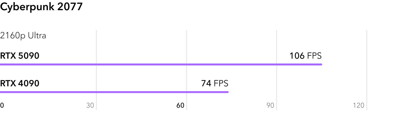 Сравнение RTX 5090 и RTX 4090 в игре Cyberpunk 2077 с трассировкой лучей